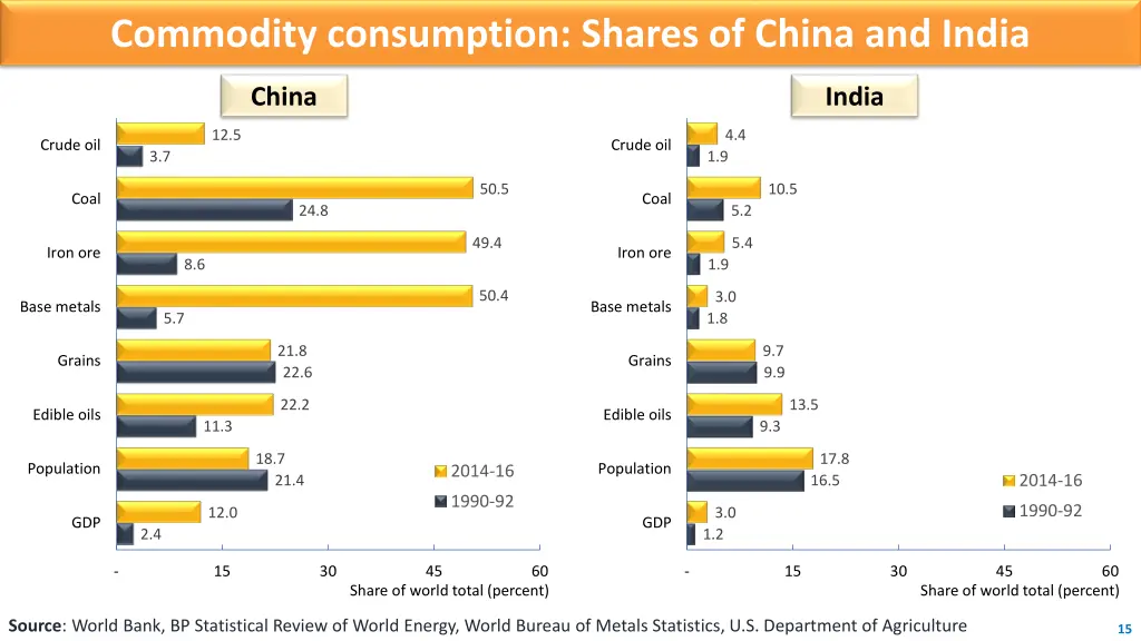 commodity consumption shares of china and india