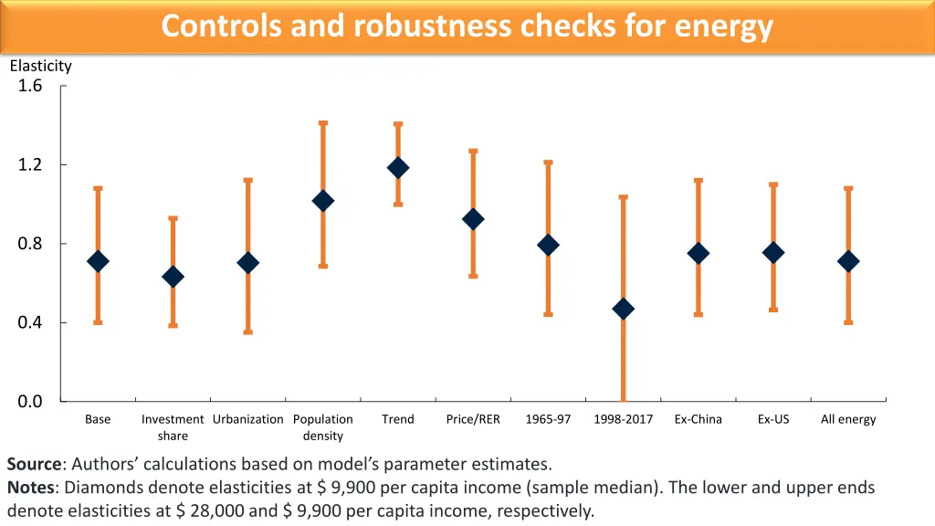 controls and robustness checks for energy