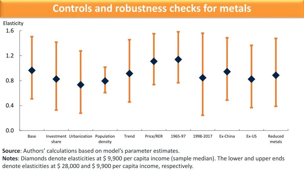 controls and robustness checks for metals