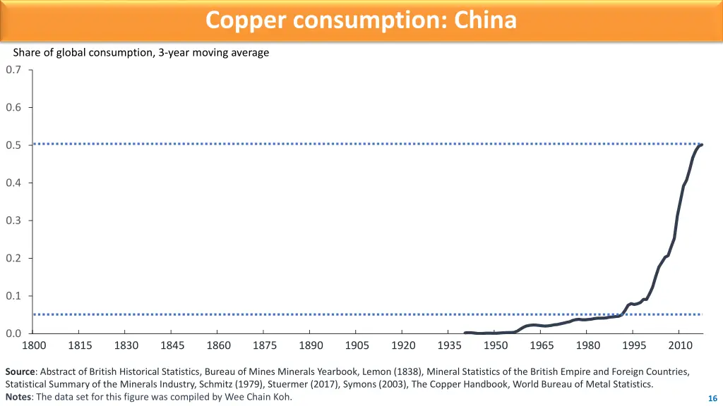 copper consumption china
