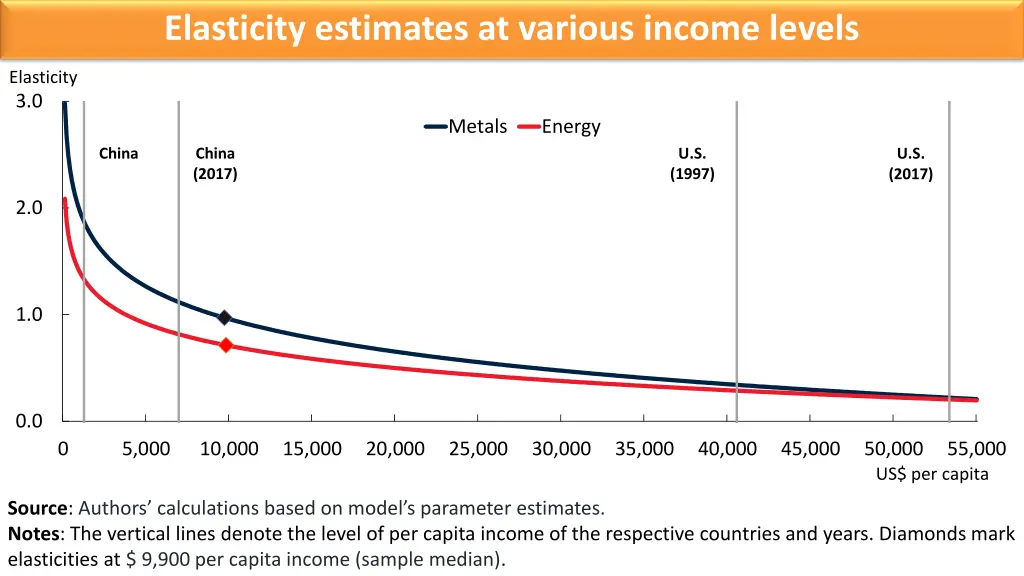 elasticity estimates at various income levels