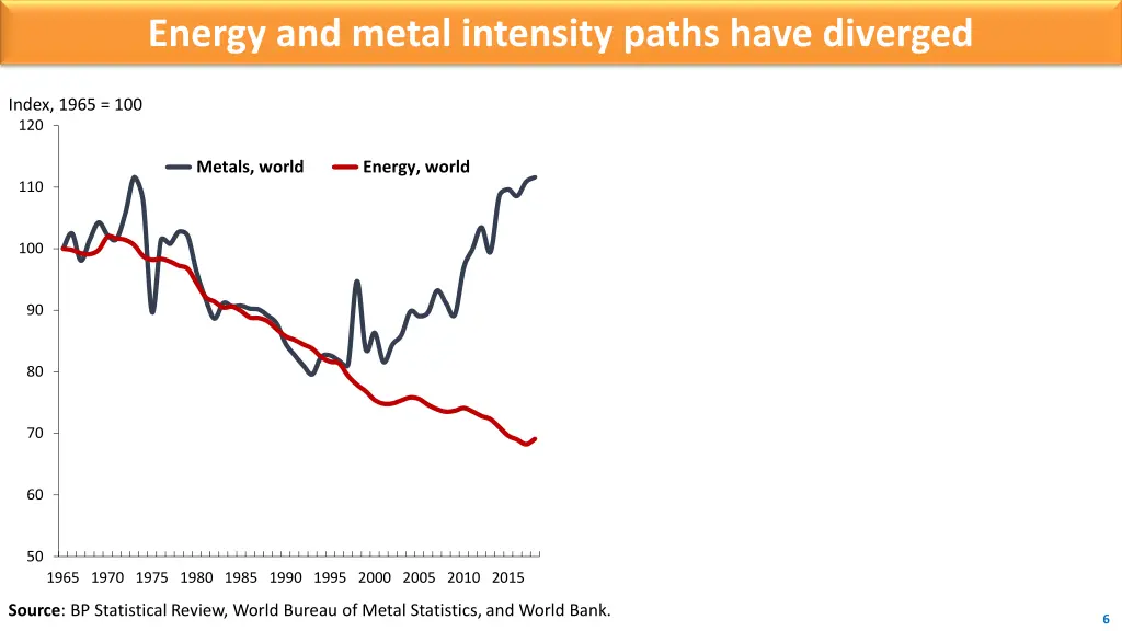 energy and metal intensity paths have diverged