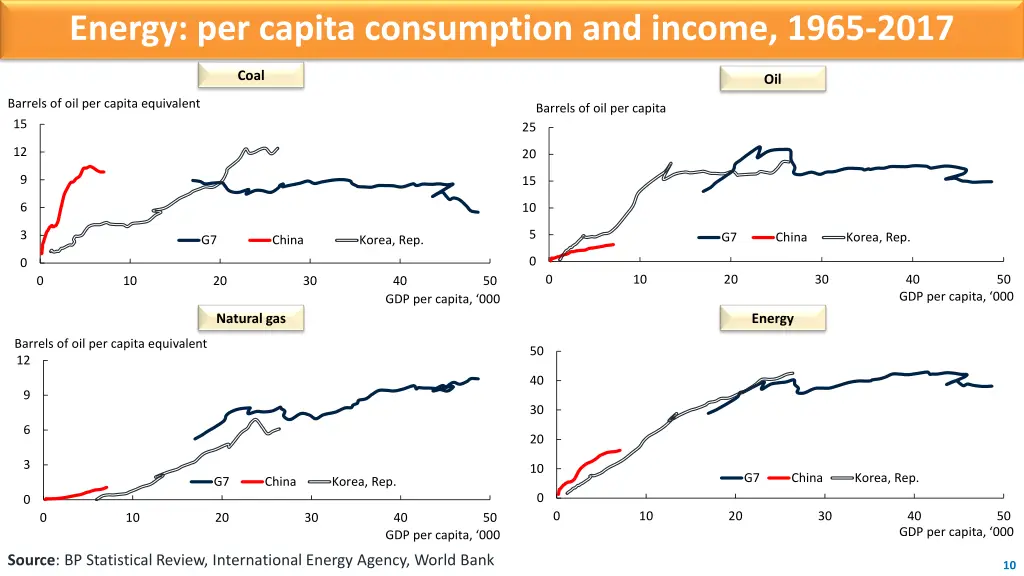 energy per capita consumption and income 1965 2017