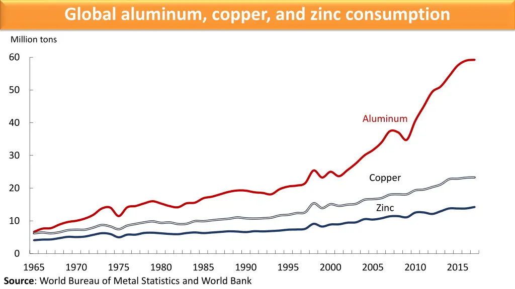 global aluminum copper and zinc consumption