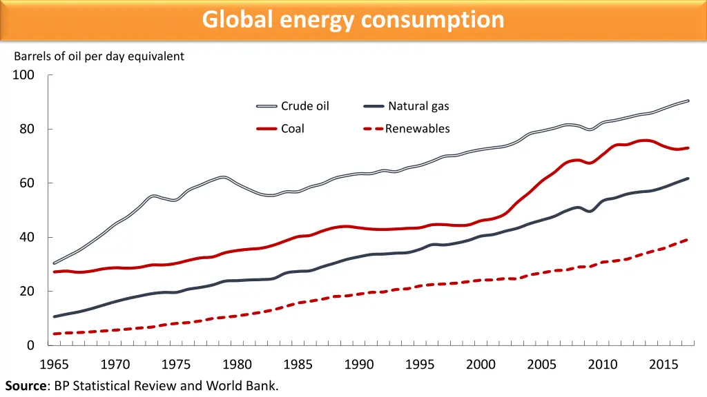 global energy consumption