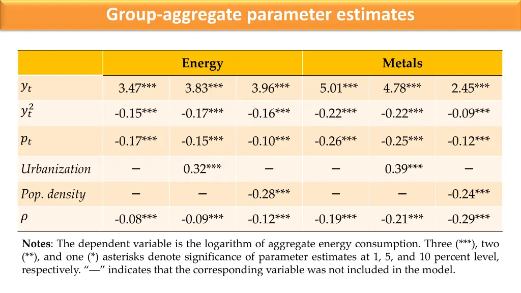 group aggregate parameter estimates