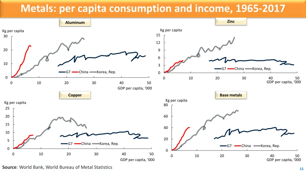 metals per capita consumption and income 1965 2017