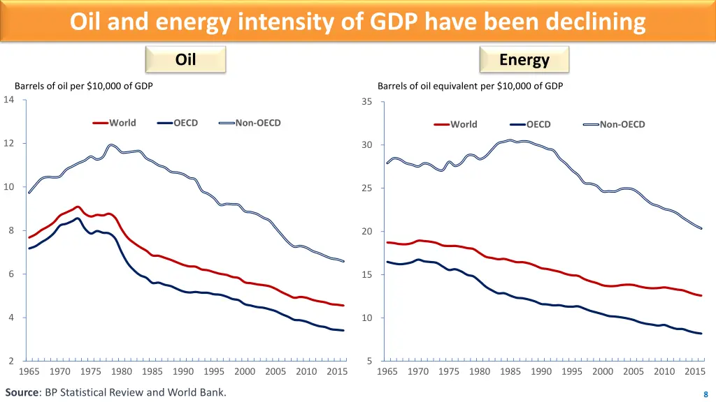 oil and energy intensity of gdp have been