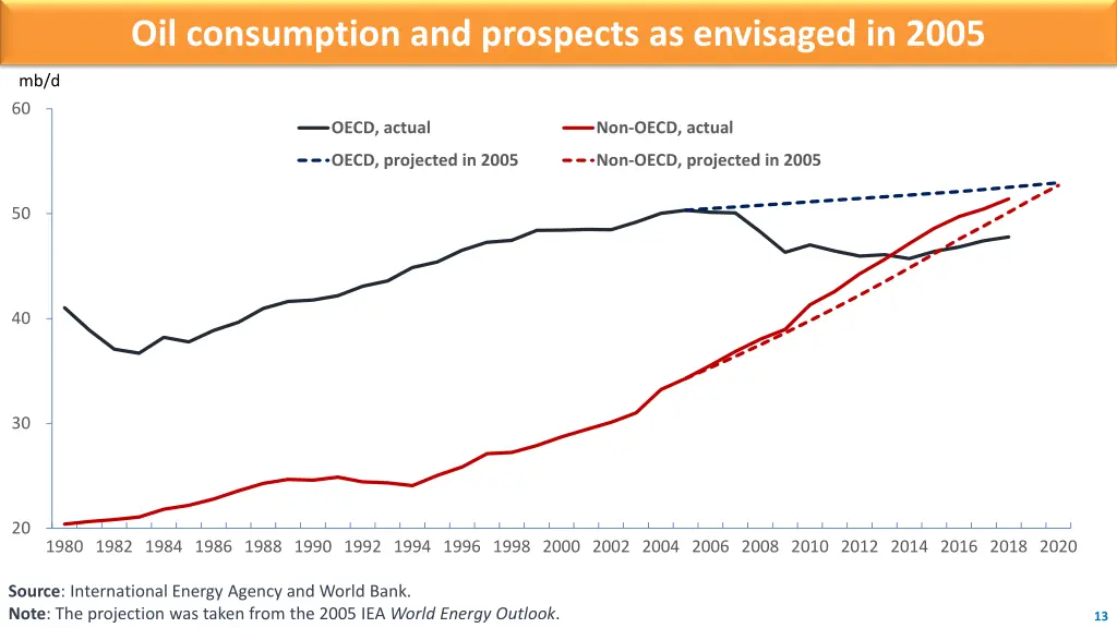 oil consumption and prospects as envisaged in 2005