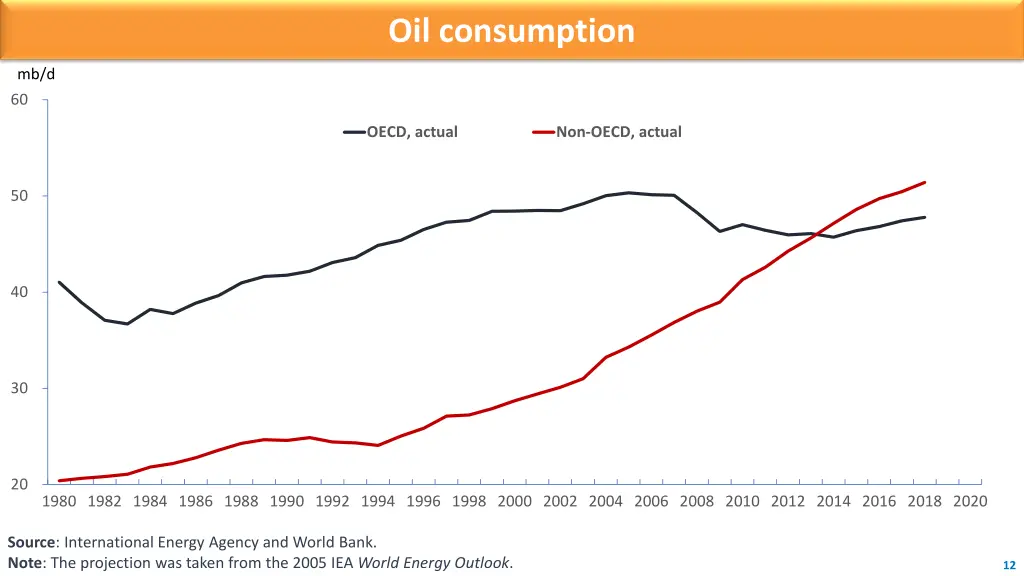 oil consumption