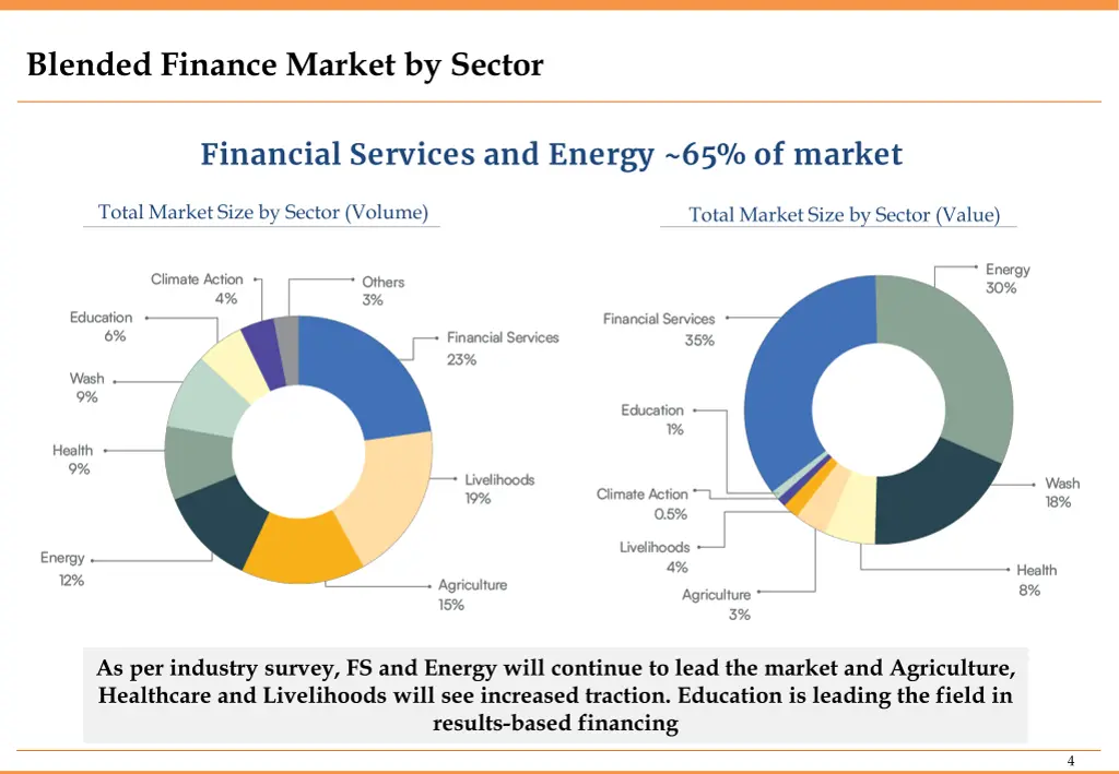 blended finance market by sector