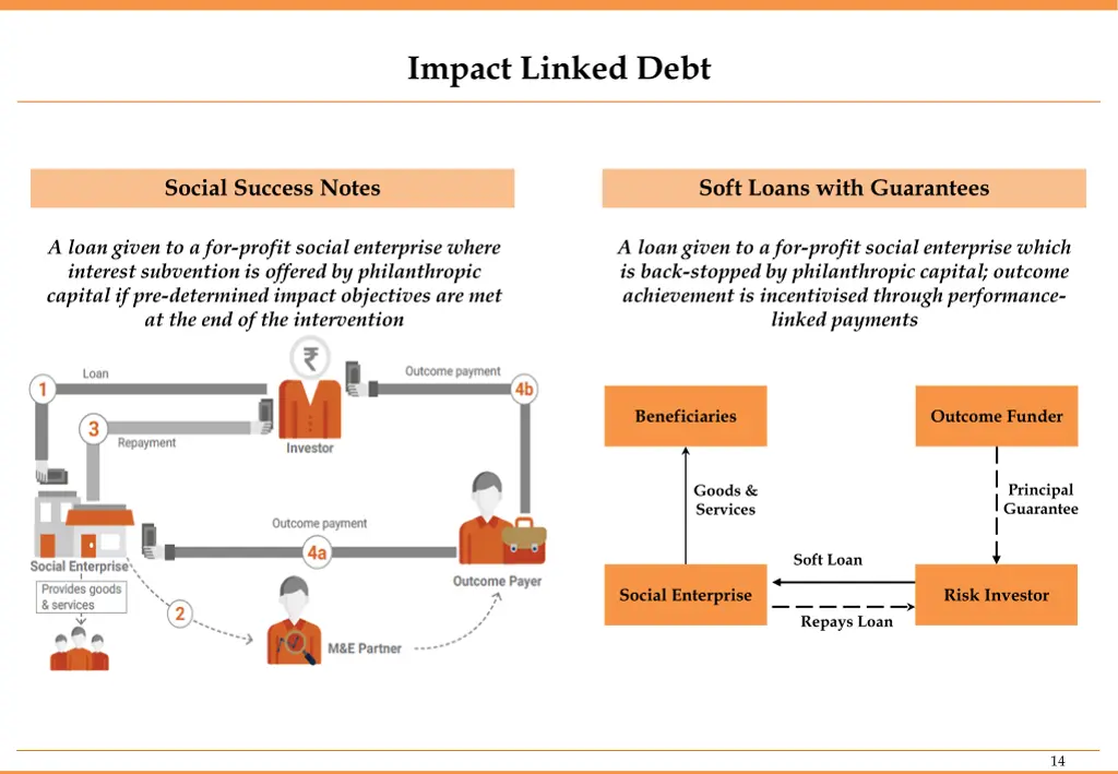 impact linked debt