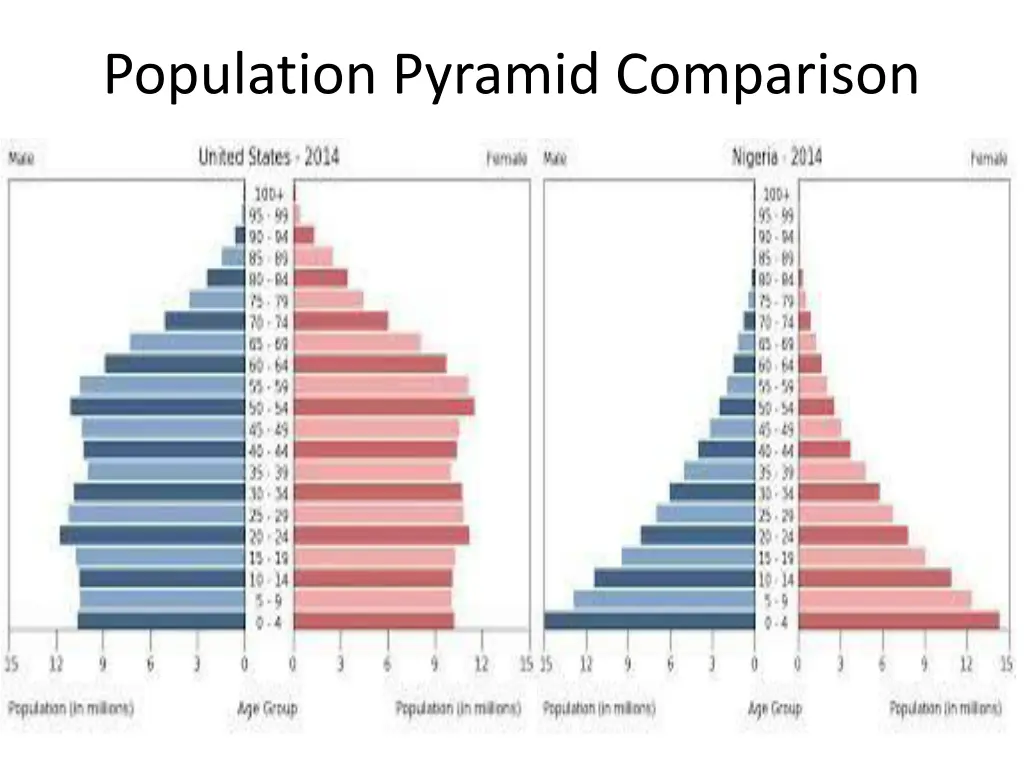 population pyramid comparison