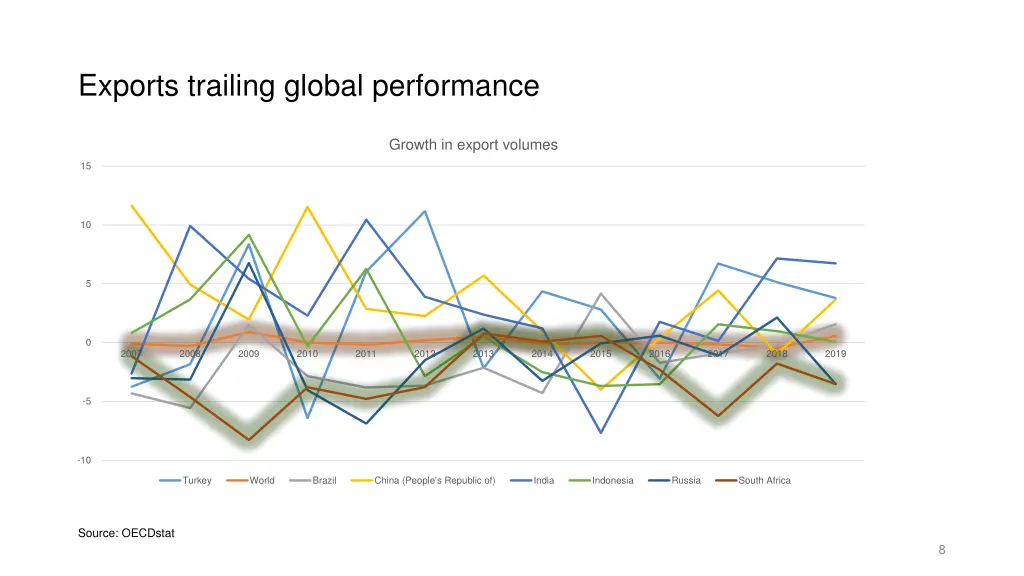 exports trailing global performance