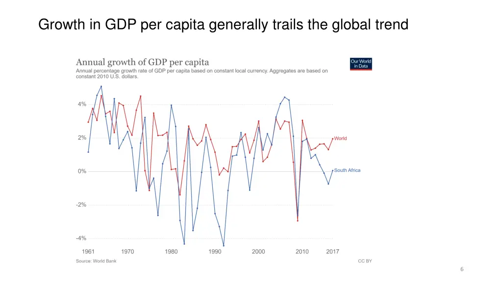 growth in gdp per capita generally trails