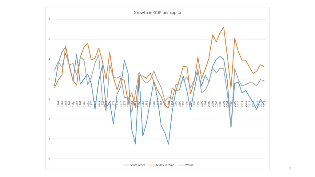 growth in gdp per capita