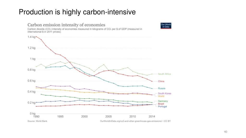 production is highly carbon intensive