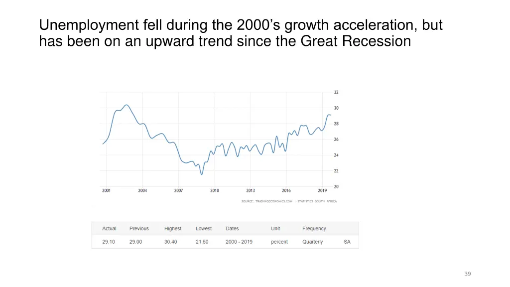 unemployment fell during the 2000 s growth
