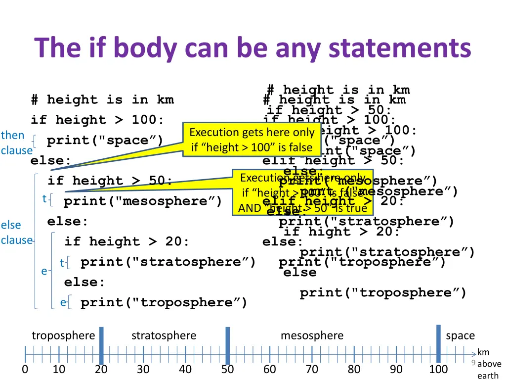 the if body can be any statements