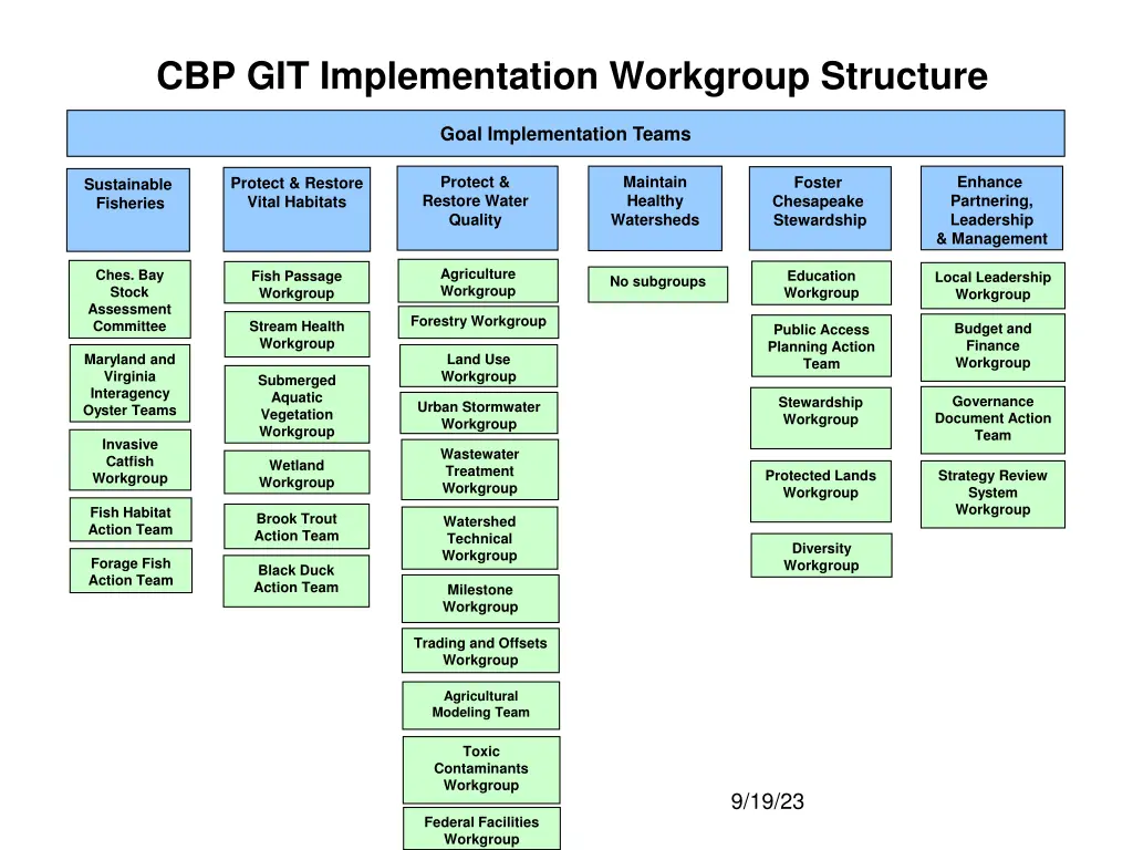cbp git implementation workgroup structure