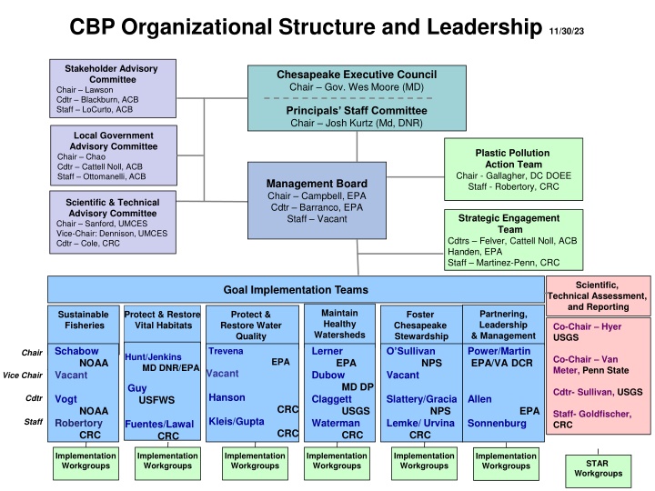 cbp organizational structure and leadership