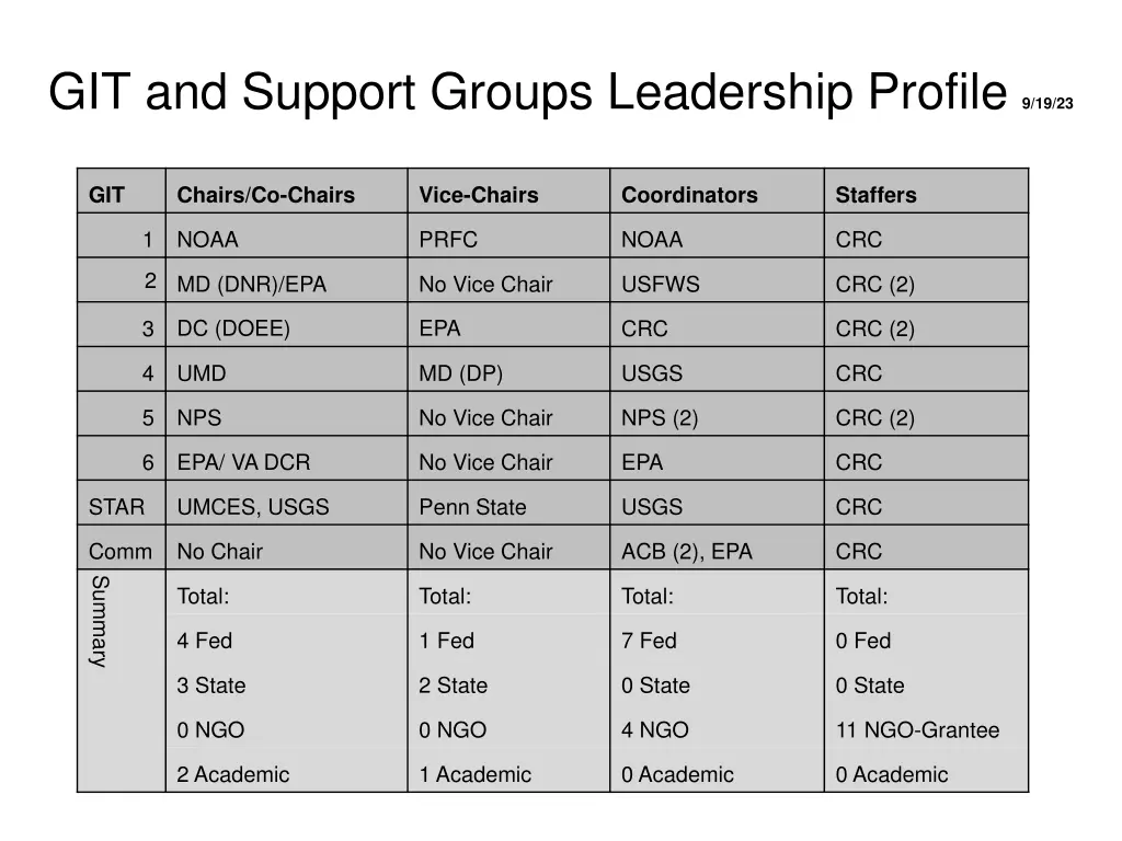 git and support groups leadership profile 9 19 23