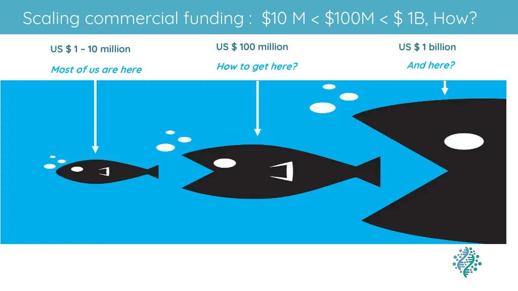 scaling commercial funding 10 m 100m 1b how