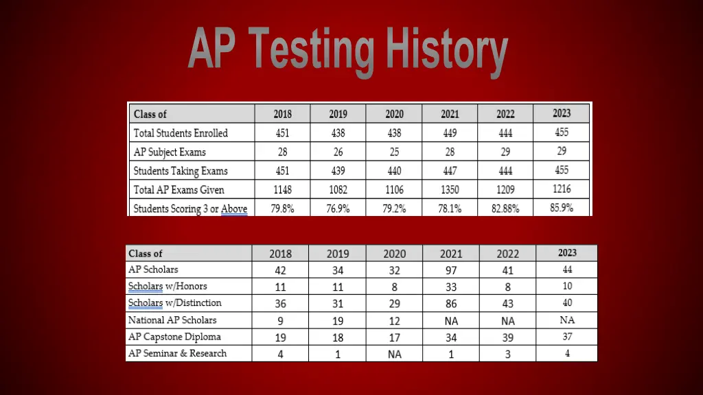 ap testing history