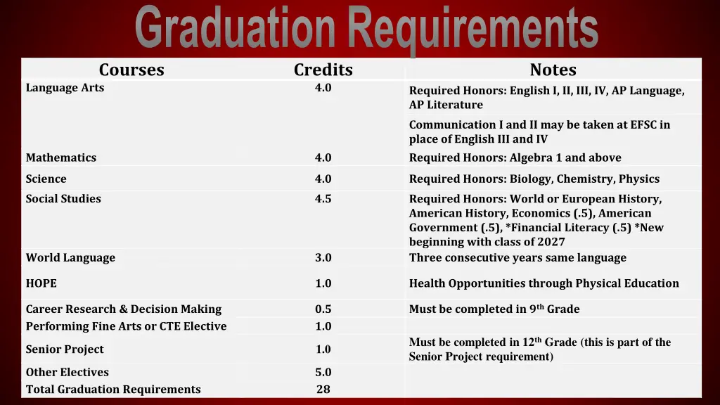 graduation requirements