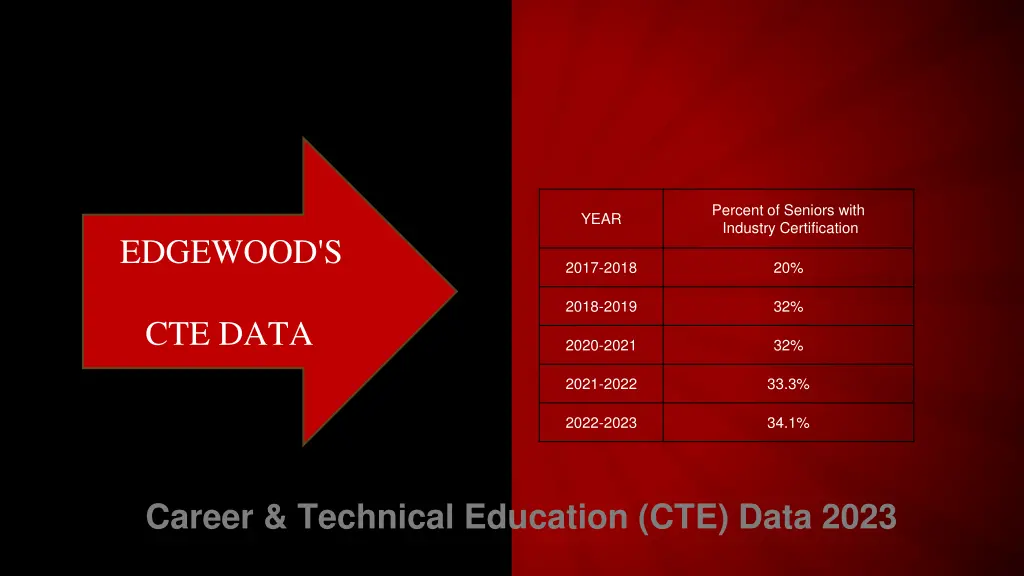 percent of seniors with industry certification