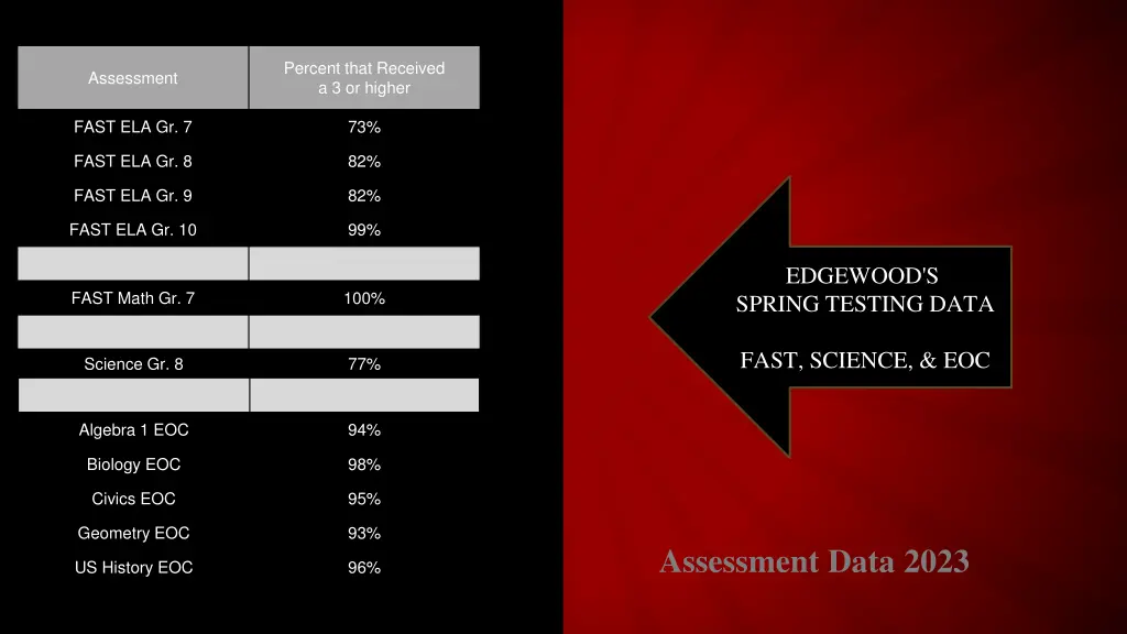 percent that received a 3 or higher