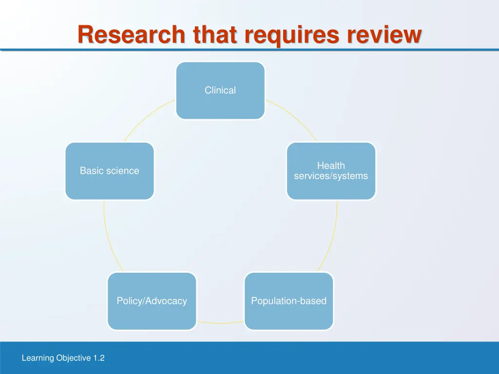 research that requires review
