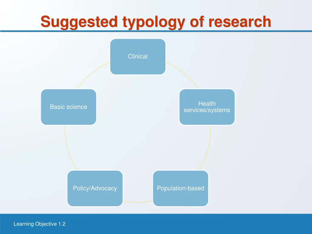 suggested typology of research