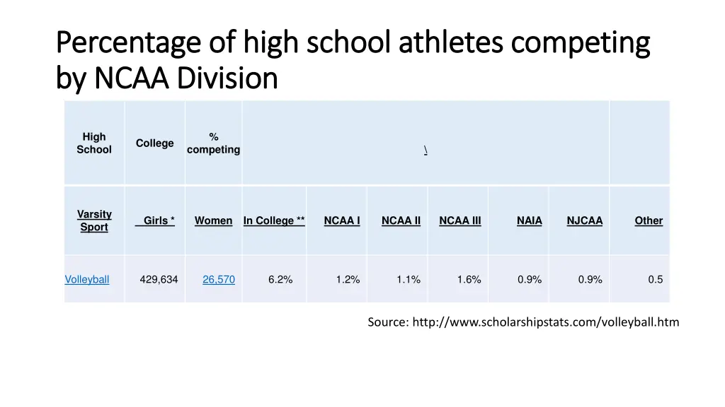 percentage of high school athletes competing
