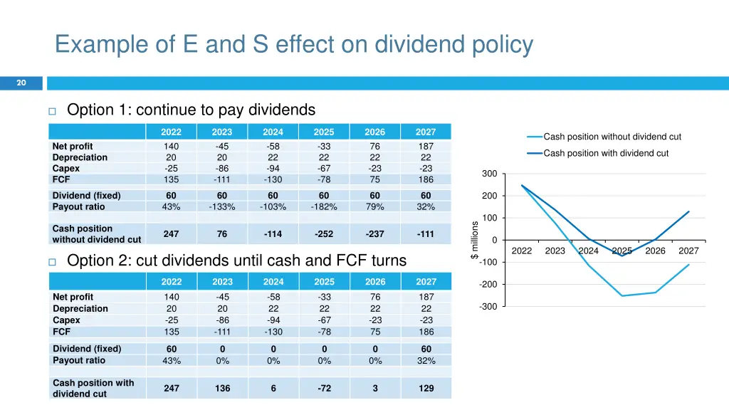example of e and s effect on dividend policy