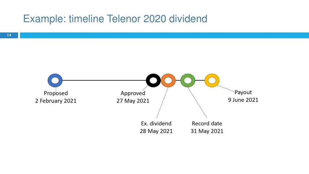 example timeline telenor 2020 dividend