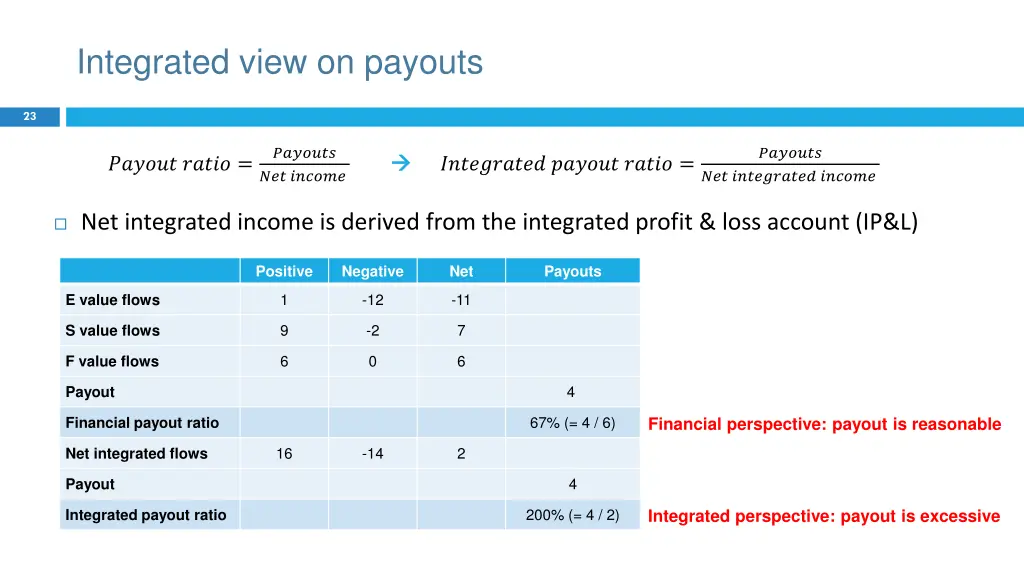 integrated view on payouts