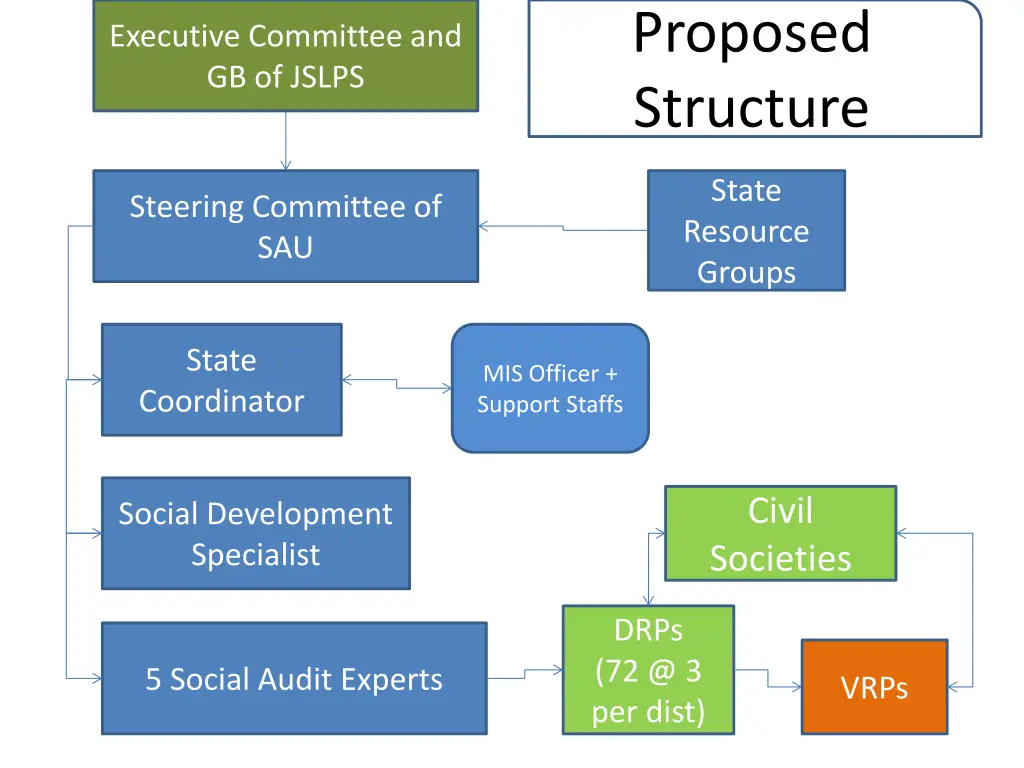 proposed structure