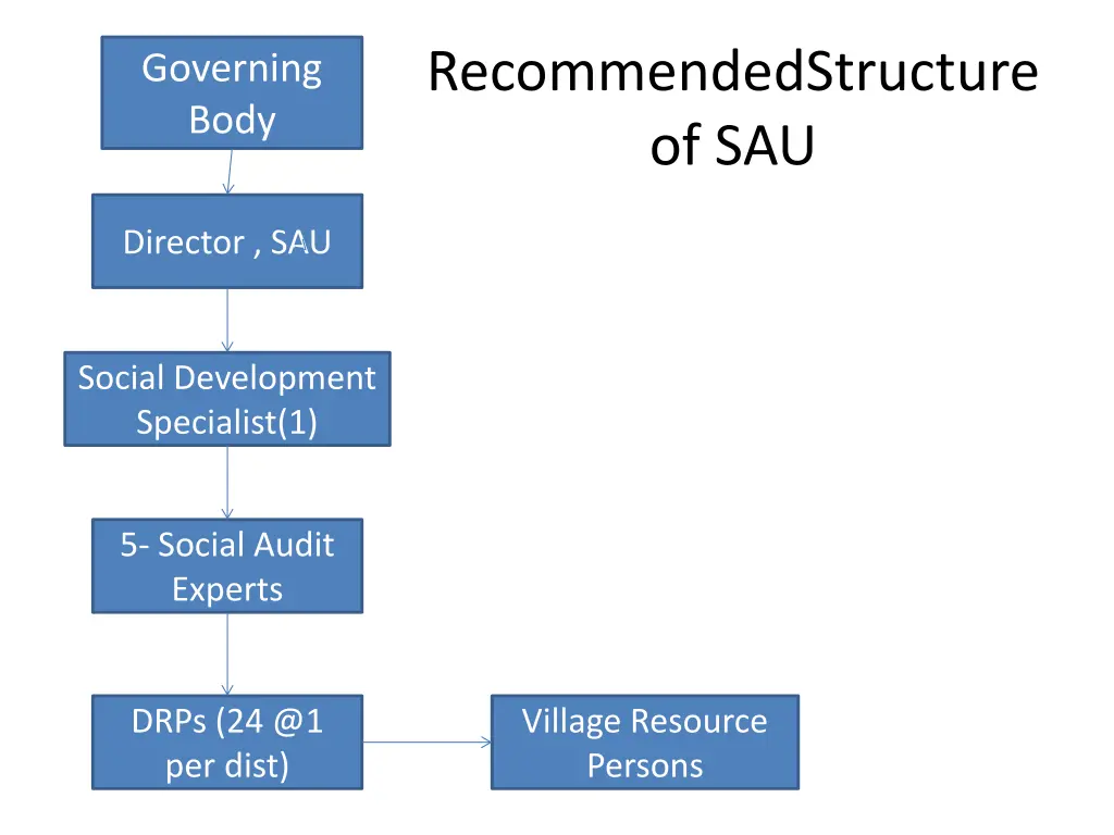 recommendedstructure of sau
