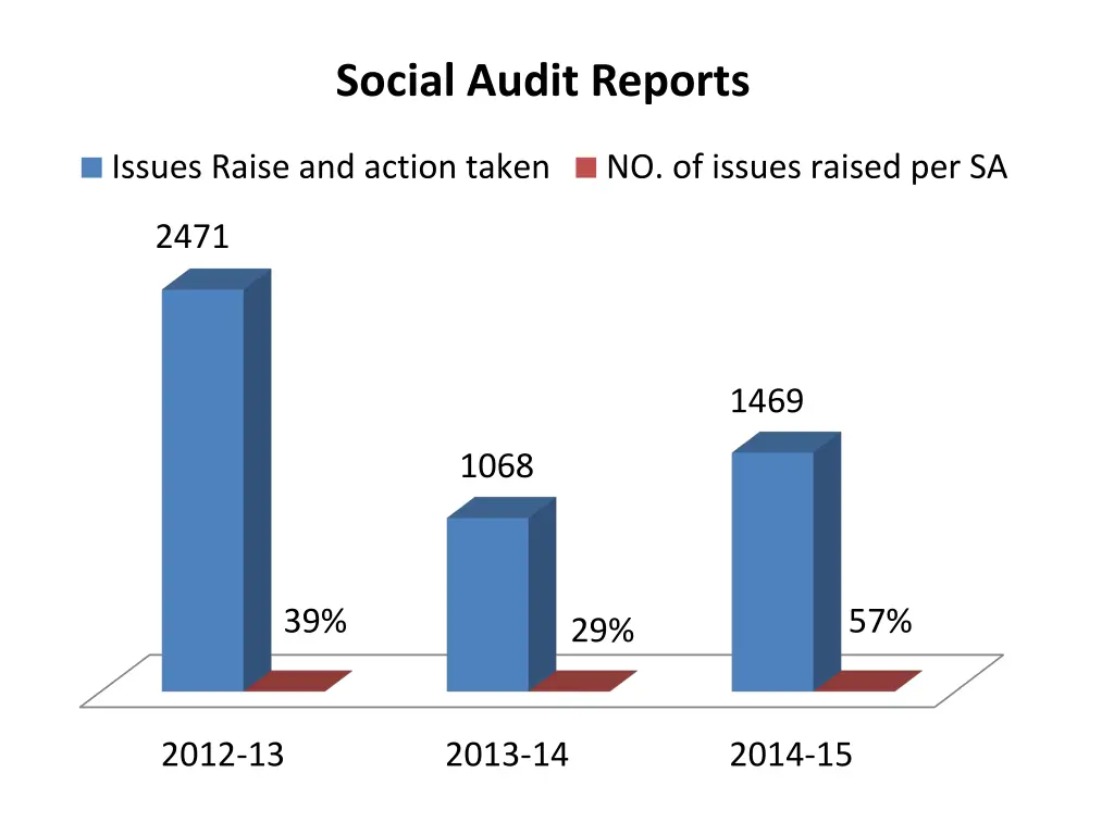 social audit reports