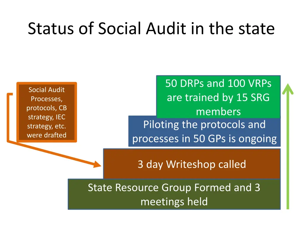 status of social audit in the state
