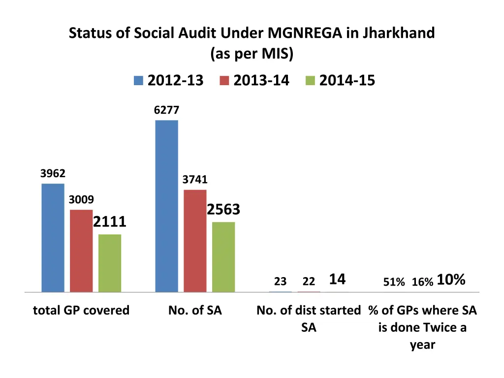 status of social audit under mgnrega in jharkhand