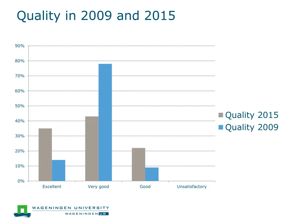 quality in 2009 and 2015