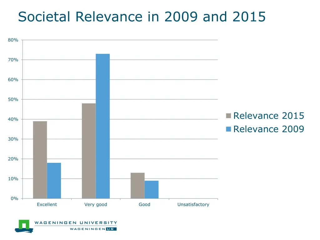 societal relevance in 2009 and 2015