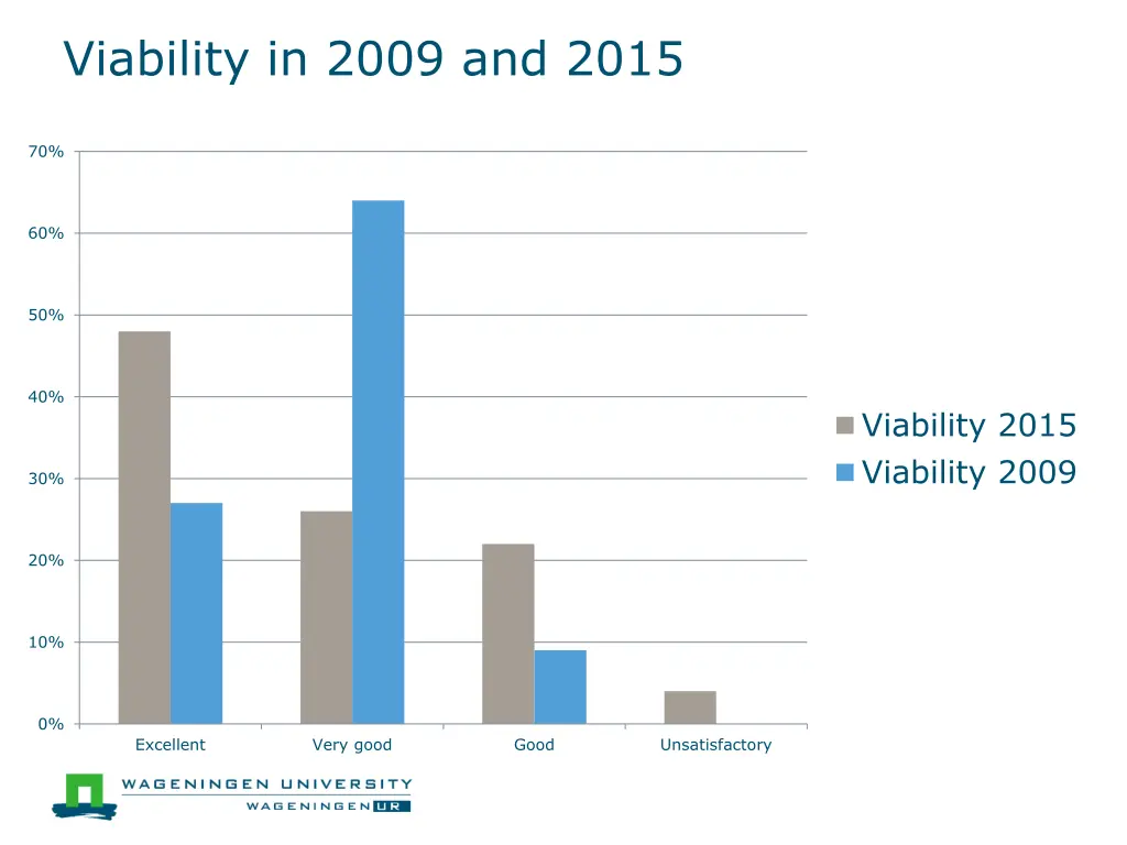 viability in 2009 and 2015