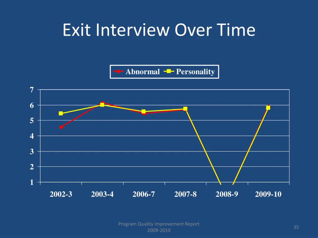 exit interview over time 1