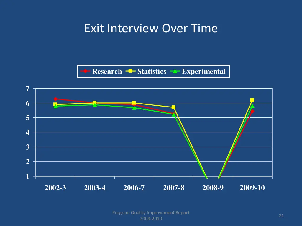exit interview over time