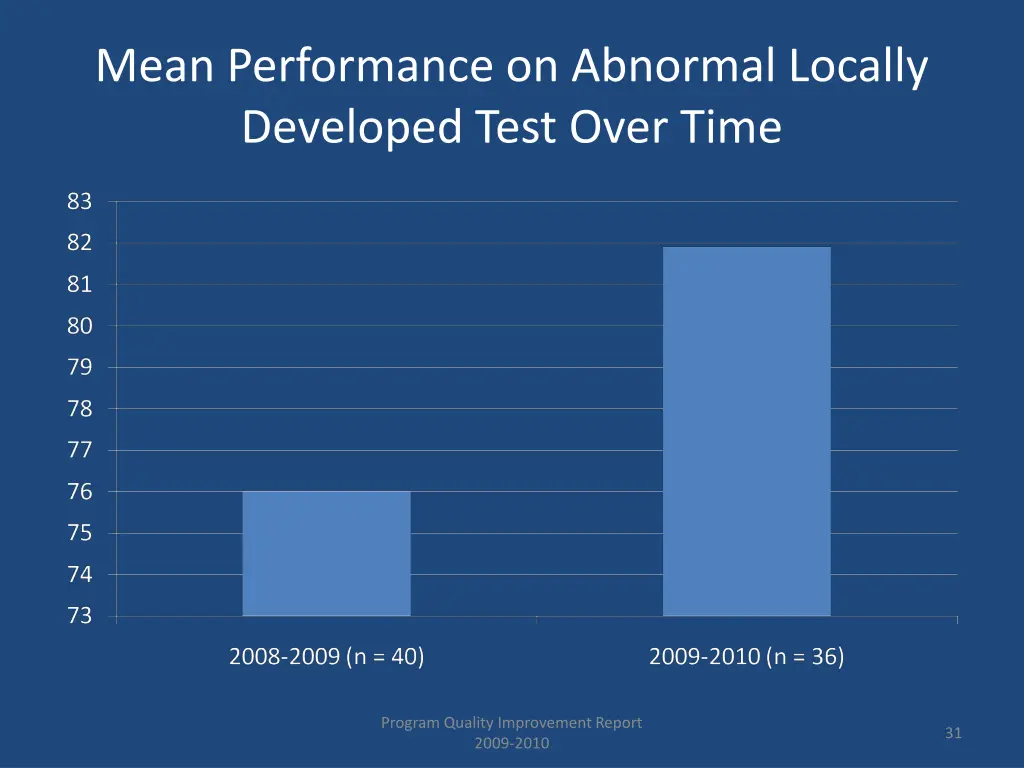 mean performance on abnormal locally developed