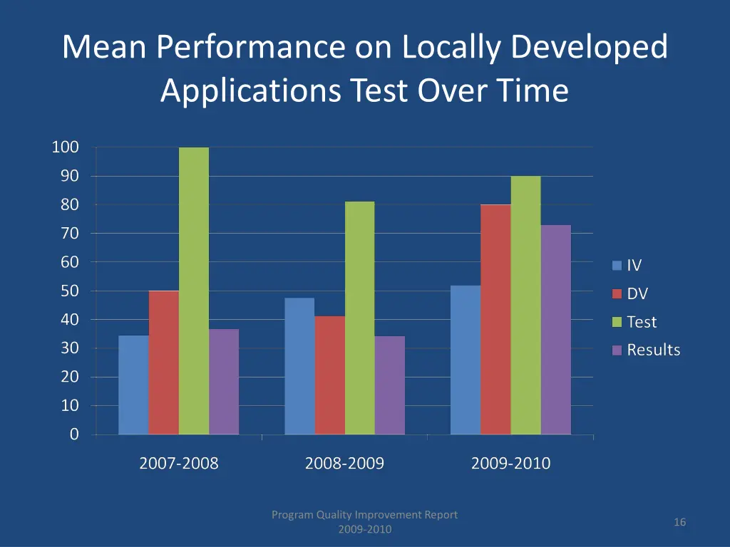 mean performance on locally developed 1