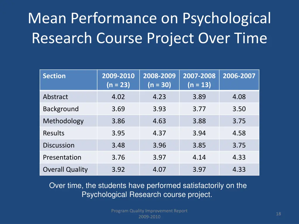 mean performance on psychological research course 1